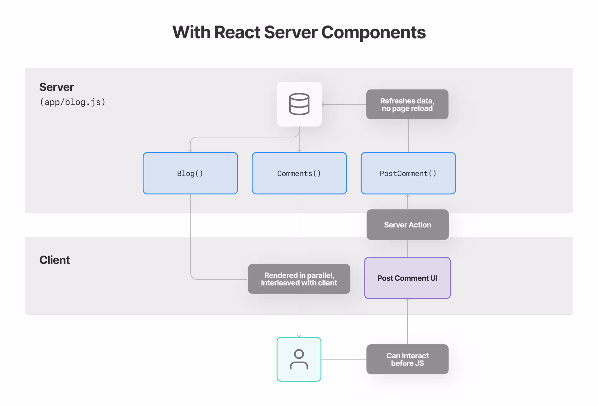 With React Server Components